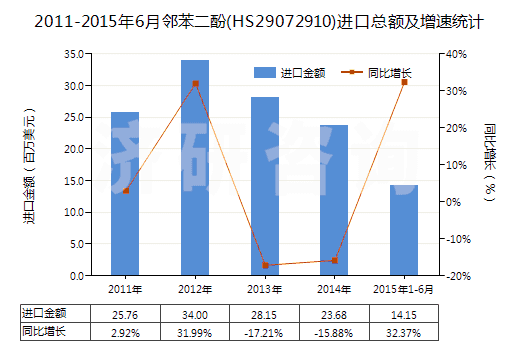2011-2015年6月鄰苯二酚(HS29072910)進口總額及增速統(tǒng)計 2011-2015年6月鄰苯二酚(HS29072910)進口總額及增速統(tǒng)計